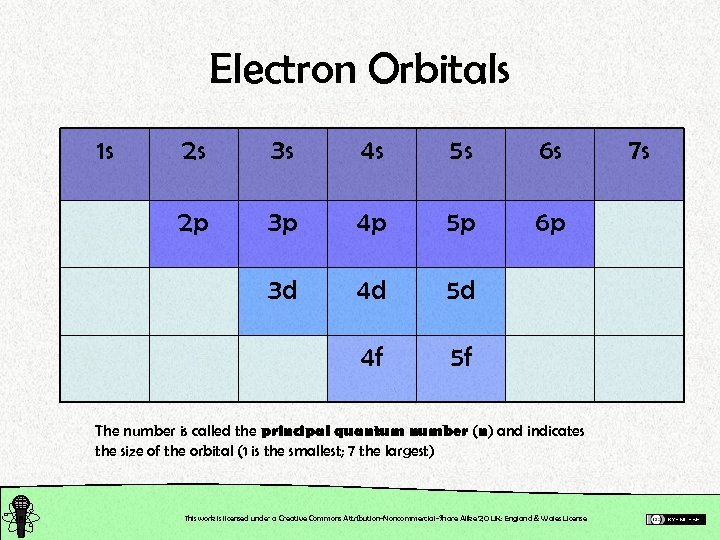 Electron Orbitals 1 s 2 s 3 s 4 s 5 s 6 s