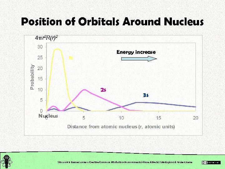 Position of Orbitals Around Nucleus 4πr 2 R(r)2 Energy increase 1 s 2 s