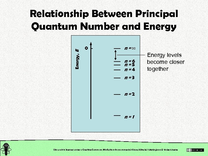 Energy, E Relationship Between Principal Quantum Number and Energy 0 n=∞ n=6 n=5 n=4
