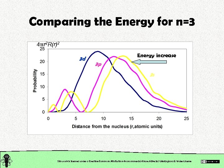 Comparing the Energy for n=3 4πr 2 R(r)2 3 d Energy increase 3 p