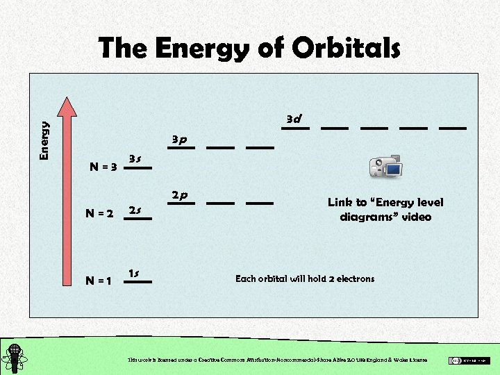 Energy The Energy of Orbitals 3 d 3 p N=3 3 s 2 p