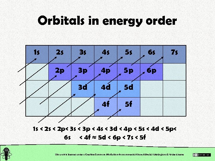 Orbitals in energy order 1 s 2 s 3 s 4 s 5 s