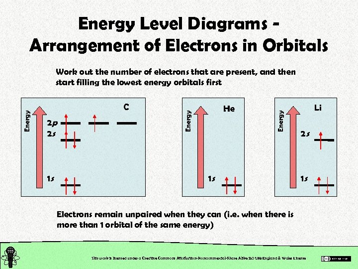 Energy Level Diagrams Arrangement of Electrons in Orbitals 2 p 2 s 1 s