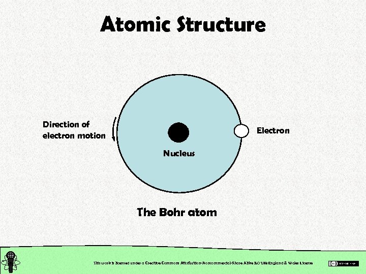 Atomic Structure Direction of electron motion Electron Nucleus The Bohr atom This work is