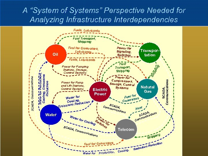 A “System of Systems” Perspective Needed for Analyzing Infrastructure Interdependencies Fuels, Lubricants Fuel Transport,