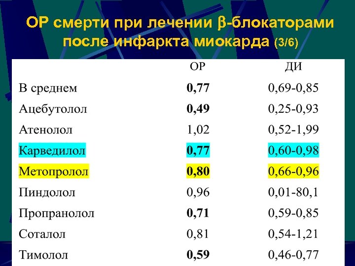 ОР смерти при лечении -блокаторами после инфаркта миокарда (3/6) 