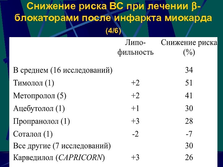 Снижение риска ВС при лечении блокаторами после инфаркта миокарда (4/6) 