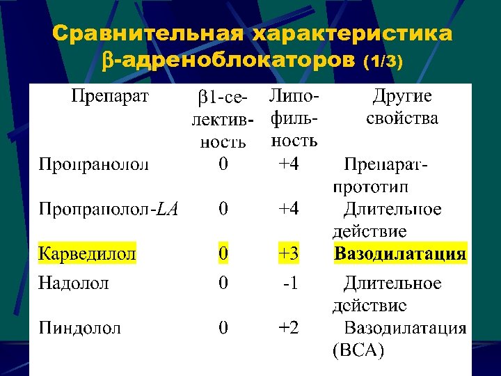 Сравнительная характеристика -адреноблокаторов (1/3) 