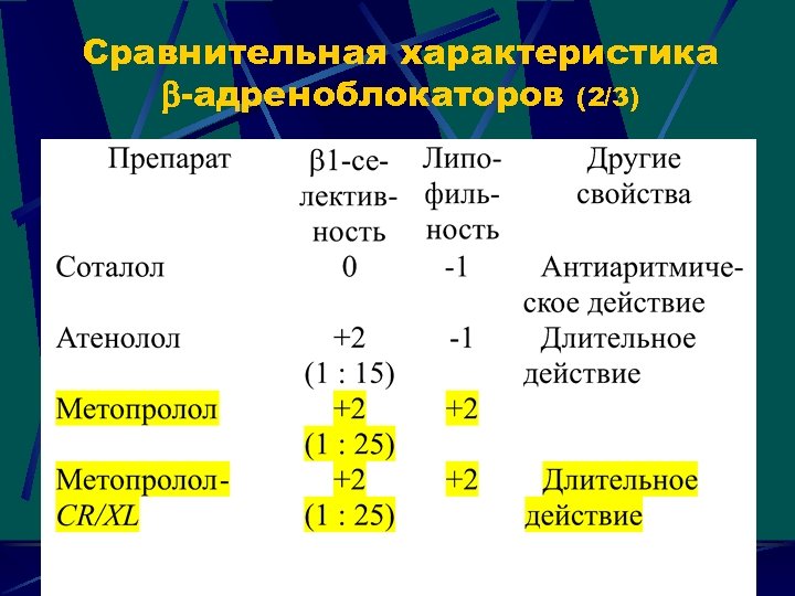 Сравнительная характеристика -адреноблокаторов (2/3) 