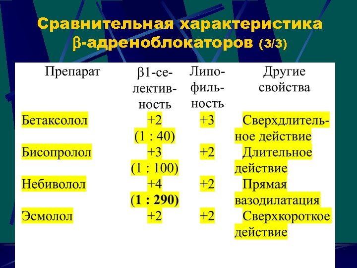 Сравнительная характеристика -адреноблокаторов (3/3) 