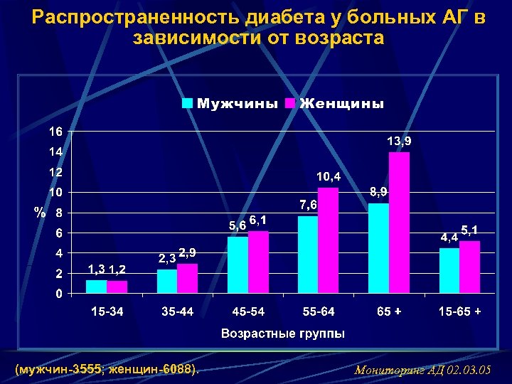 Распространенность диабета у больных АГ в зависимости от возраста (мужчин-3555; женщин-6088). Мониторинг АД 02.