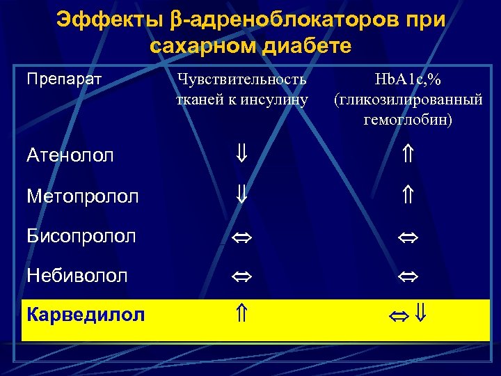 Эффекты -адреноблокаторов при сахарном диабете Препарат Чувствительность тканей к инсулину Hb. A 1 c,