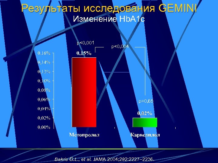 Результаты исследования GEMINI Изменение Hb. A 1 c p<0, 001 p<0, 004 p=0, 65