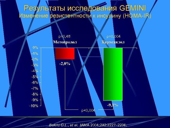 Результаты исследования GEMINI Изменение резистентности к инсулину (HOMA-IR) p=0, 48 p=0, 004 p<0, 004