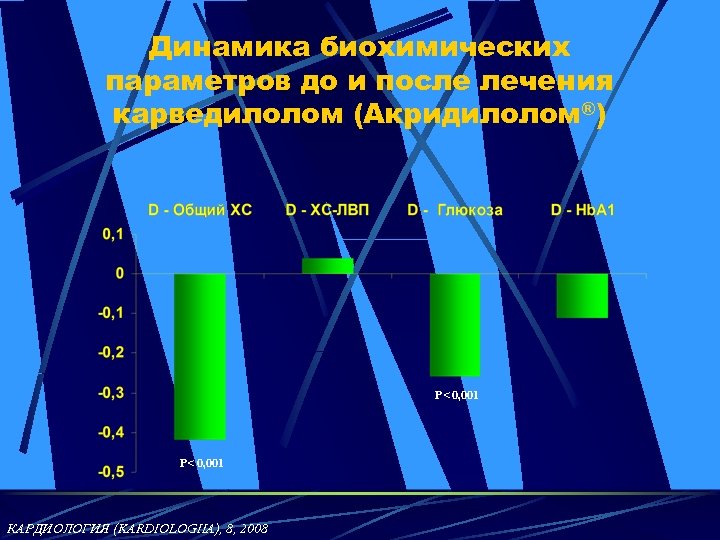 Динамика биохимических параметров до и после лечения карведилолом (Акридилолом®) Р< 0, 001 КАРДИОЛОГИЯ (KARDIOLOGIIA),