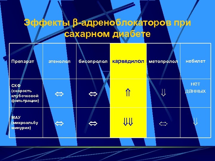 Эффекты -адреноблокаторов при сахарном диабете Препарат атенолол бисопролол карведилол метопролол СКФ (скорость клубочковой фильтрации)