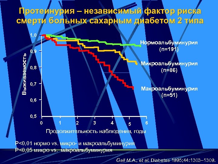 Протеинурия – независимый фактор риска смерти больных сахарным диабетом 2 типа Выживаемость 1, 0