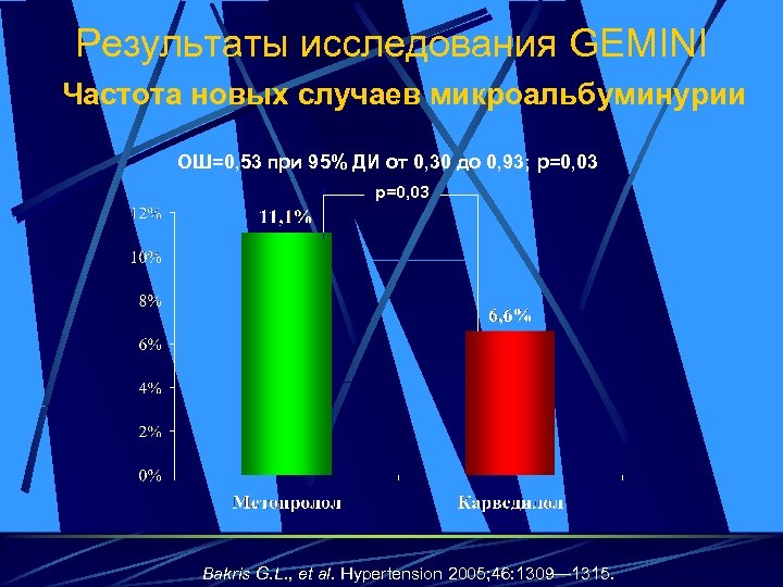Результаты исследования GEMINI Частота новых случаев микроальбуминурии ОШ=0, 53 при 95% ДИ от 0,