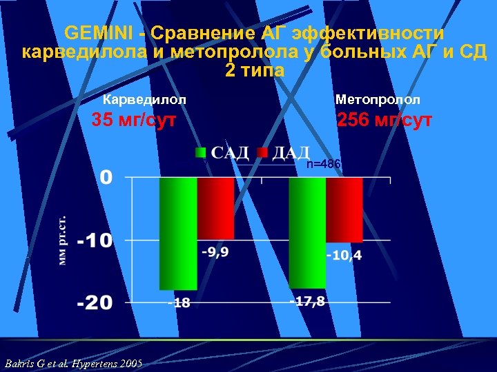 GEMINI - Сравнение АГ эффективности карведилола и метопролола у больных АГ и СД 2
