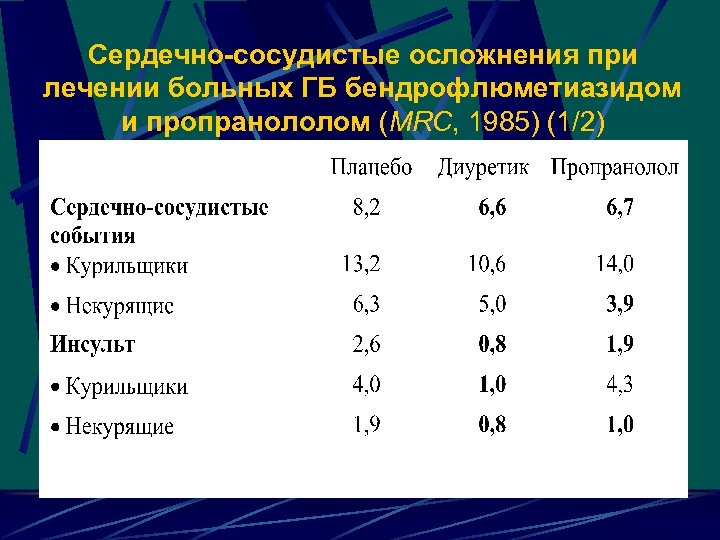 Сердечно-сосудистые осложнения при лечении больных ГБ бендрофлюметиазидом и пропранололом (MRC, 1985) (1/2) 