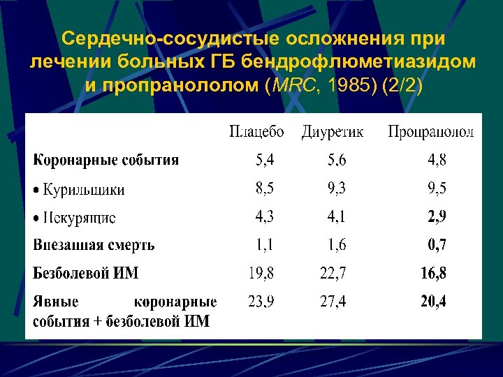 Сердечно-сосудистые осложнения при лечении больных ГБ бендрофлюметиазидом и пропранололом (MRC, 1985) (2/2) 