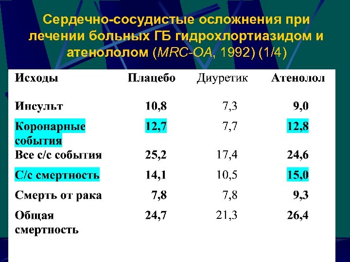 Сердечно-сосудистые осложнения при лечении больных ГБ гидрохлортиазидом и атенололом (MRC-OA, 1992) (1/4) 