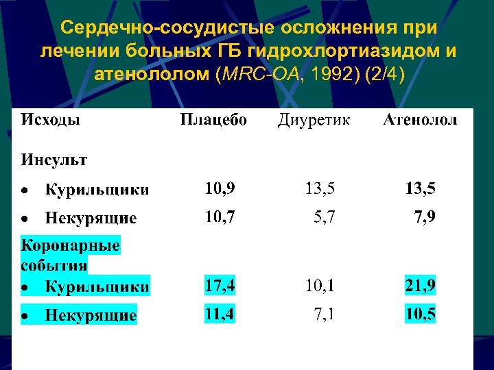 Сердечно-сосудистые осложнения при лечении больных ГБ гидрохлортиазидом и атенололом (MRC-OA, 1992) (2/4) 