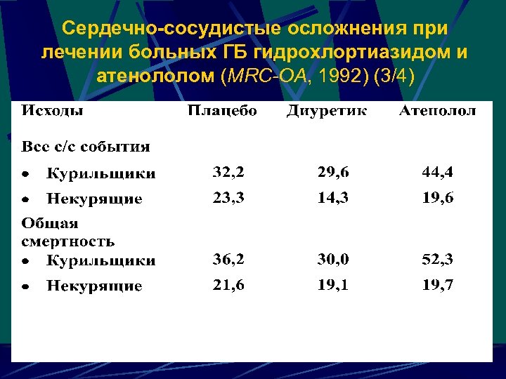 Сердечно-сосудистые осложнения при лечении больных ГБ гидрохлортиазидом и атенололом (MRC-OA, 1992) (3/4) 