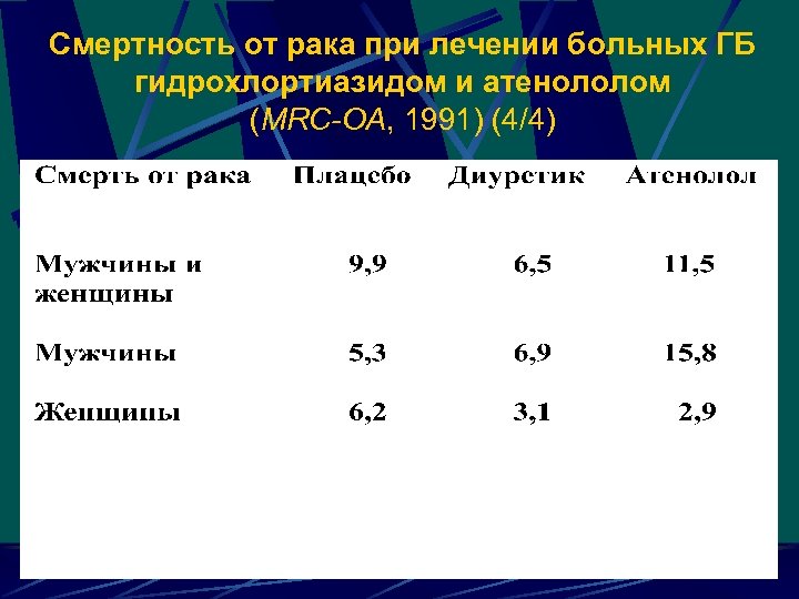 Смертность от рака при лечении больных ГБ гидрохлортиазидом и атенололом (MRC-OA, 1991) (4/4) 