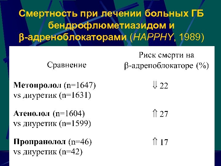 Смертность при лечении больных ГБ бендрофлюметиазидом и -адреноблокаторами (HAPPHY, 1989) 