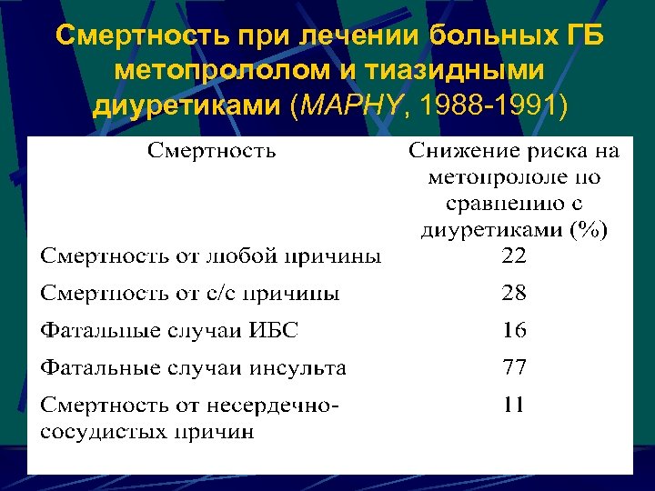 Смертность при лечении больных ГБ метопрололом и тиазидными диуретиками (MAPHY, 1988 -1991) 