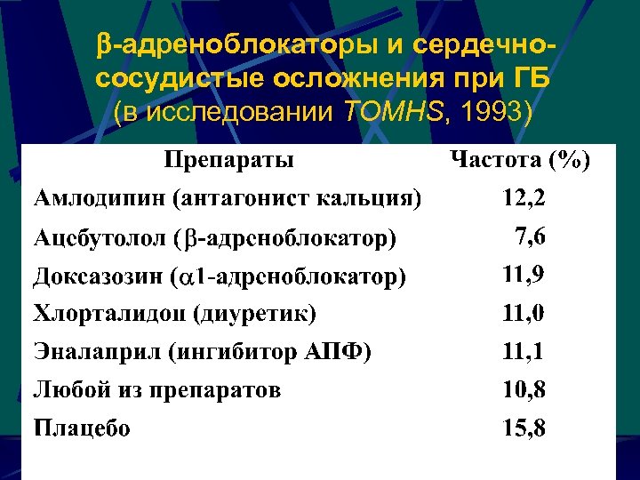  -адреноблокаторы и сердечнососудистые осложнения при ГБ (в исследовании TOMHS, 1993) 