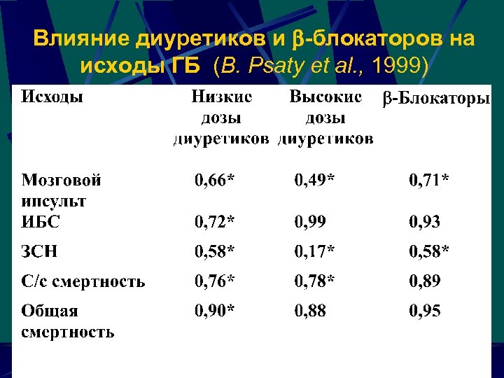 Влияние диуретиков и -блокаторов на исходы ГБ (B. Psaty et al. , 1999) 