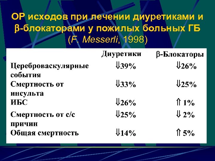 ОР исходов при лечении диуретиками и -блокаторами у пожилых больных ГБ (F. Messerli, 1998)