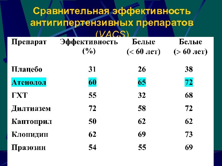 Сравнительная эффективность антигипертензивных препаратов (VACS) 