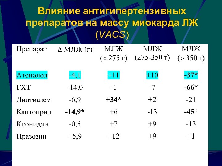 Влияние антигипертензивных препаратов на массу миокарда ЛЖ (VACS) 