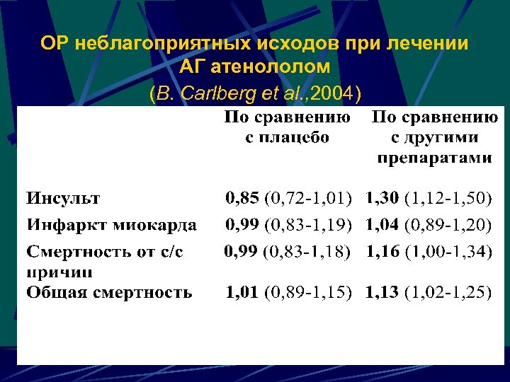 ОР неблагоприятных исходов при лечении АГ атенололом (B. Carlberg et al. , 2004) 