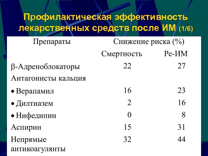 Профилактическая эффективность лекарственных средств после ИМ (1/6) 