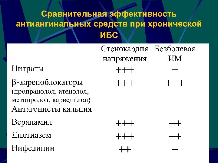 Сравнительная эффективность антиангинальных средств при хронической ИБС 