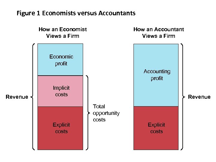 Figure 1 Economists versus Accountants How an Economist Views a Firm How an Accountant