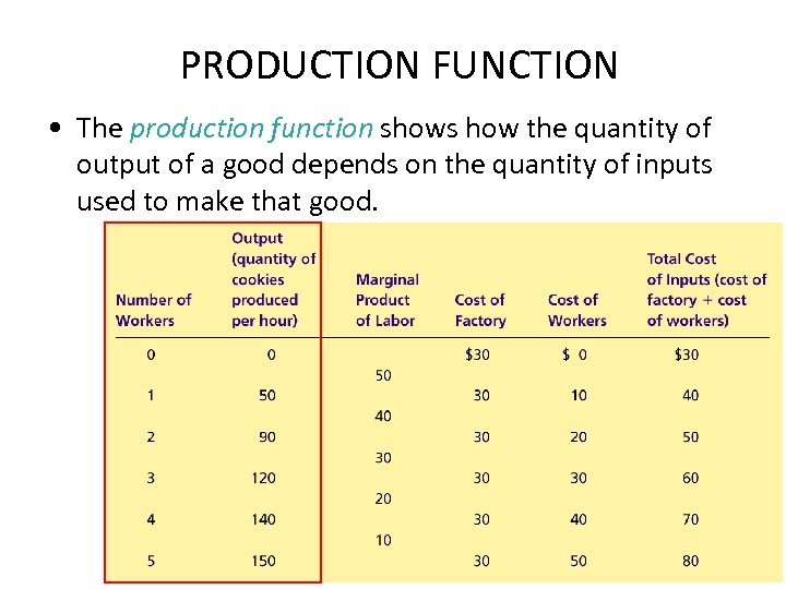 PRODUCTION FUNCTION • The production function shows how the quantity of output of a