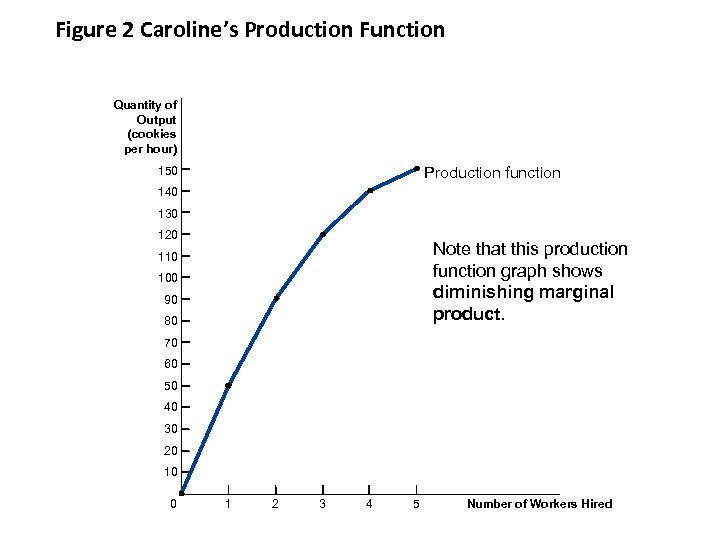 Figure 2 Caroline’s Production Function Quantity of Output (cookies per hour) Production function 150