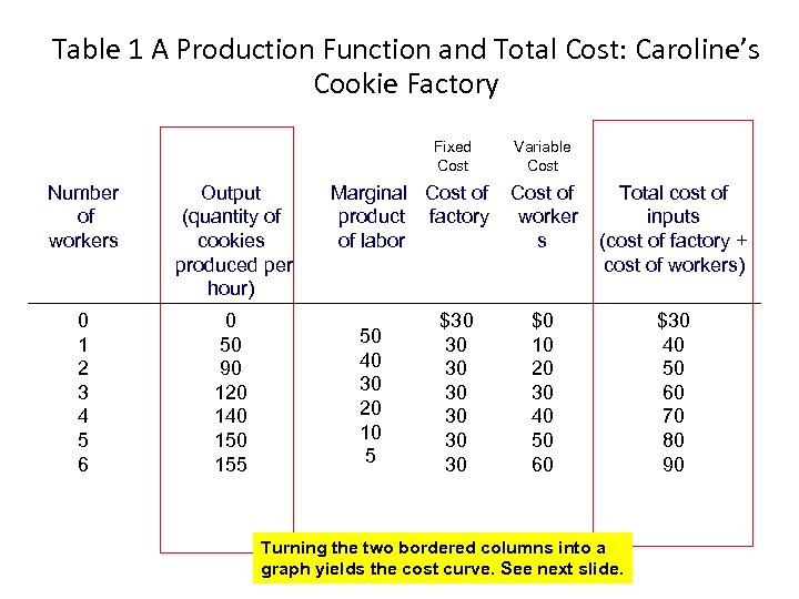 Table 1 A Production Function and Total Cost: Caroline’s Cookie Factory Fixed Cost Number