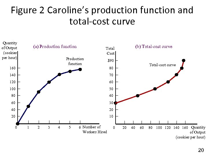 Figure 2 Caroline’s production function and total-cost curve Quantity of Output (cookies per hour)