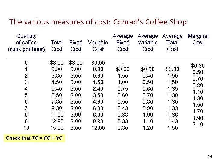 The various measures of cost: Conrad’s Coffee Shop Quantity of coffee (cups per hour)