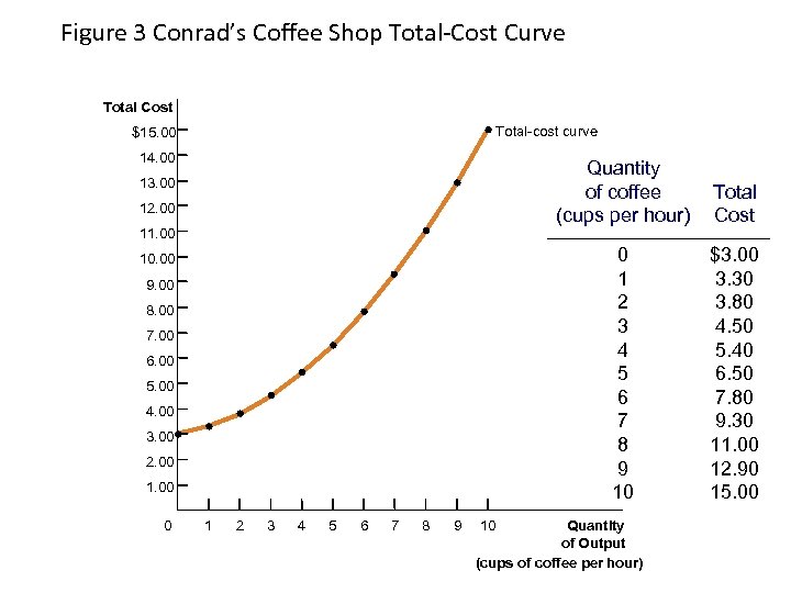 Figure 3 Conrad’s Coffee Shop Total-Cost Curve Total Cost Total-cost curve $15. 00 14.