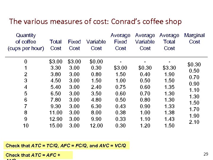 The various measures of cost: Conrad’s coffee shop Quantity of coffee (cups per hour)