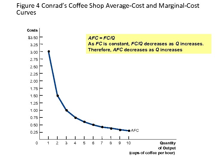 Figure 4 Conrad’s Coffee Shop Average-Cost and Marginal-Cost Curves Costs AFC = FC/Q As