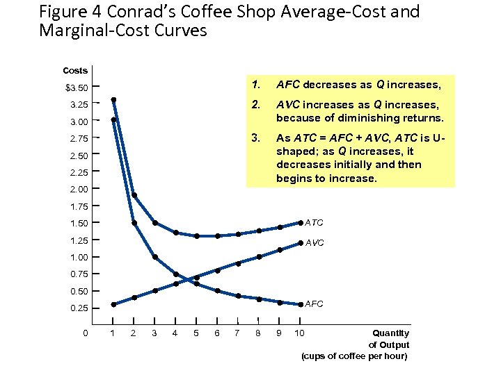 Figure 4 Conrad’s Coffee Shop Average-Cost and Marginal-Cost Curves Costs $3. 50 1. AFC