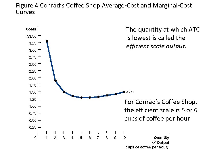 Figure 4 Conrad’s Coffee Shop Average-Cost and Marginal-Cost Curves The quantity at which ATC